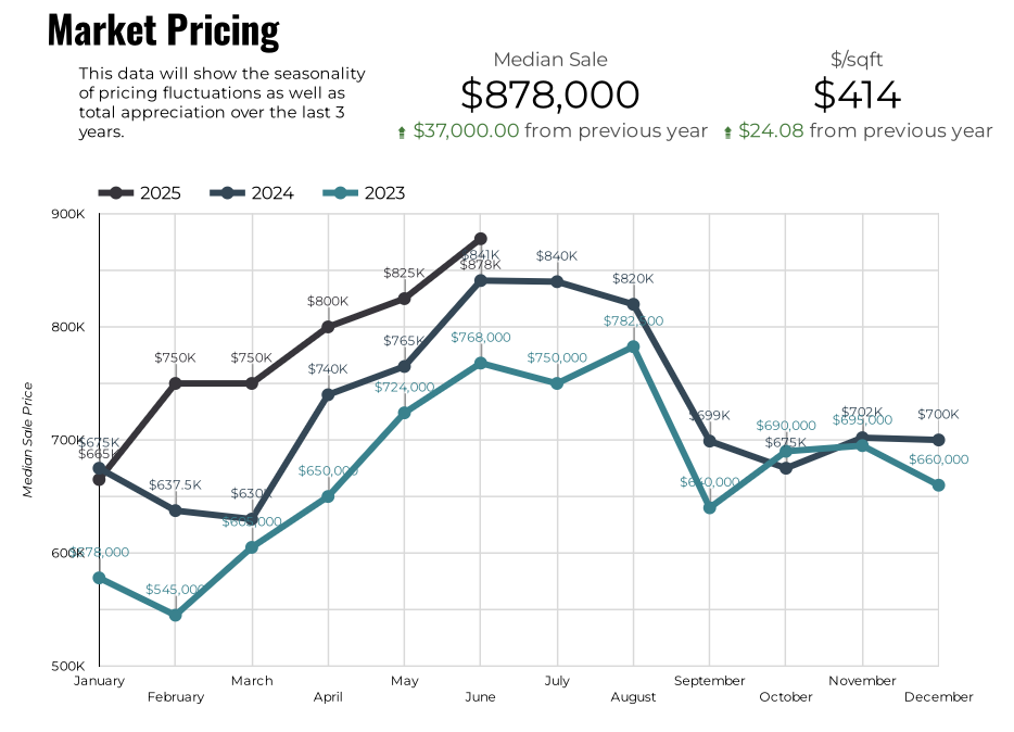Median Sale Pricing for Fairfield County through June 2025
